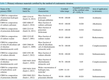 Table 1. Metrological characteristics of the “State primary standard of the units of mass (molar) fraction and mass (molar) concentration of the component in liquid and solid substances and materials based on coulometric titration method GET 176-2010”