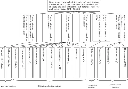 Figure 4. Scheme of application of the primary reference materials of pure substances in titrimetry