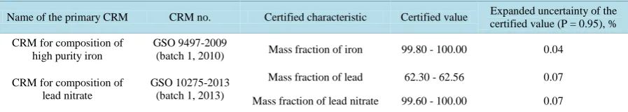 Table 3. Primary reference materials certified by the method of controlled-potential coulometry