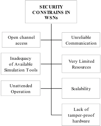 Fig 3: Security constrains in WSNs 