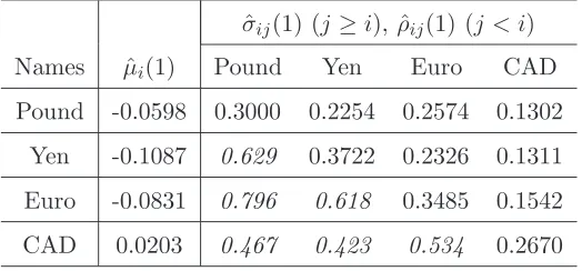Table 1. ˆµi(1), ˆσij(1) and ˆρij(1) (italic) (for 100 USD).