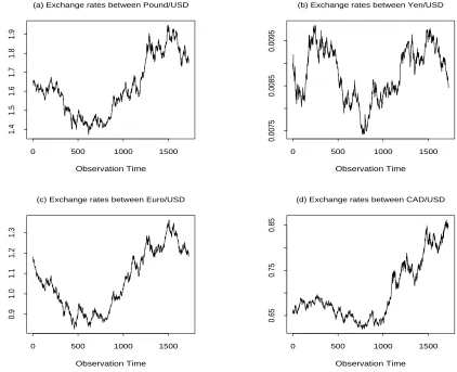 Figure 1: The original data of the selected exchange rate series.