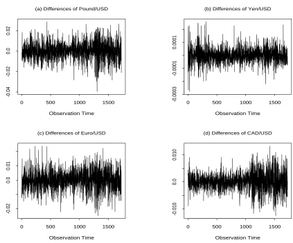 Figure 2: The diﬀerence series of the series shown in Figure 1.