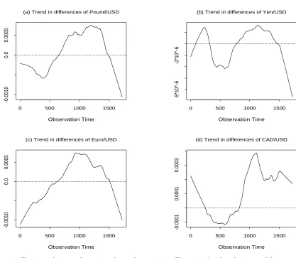 Figure 3: Estimated mean functions from the series in Figure 2 (with a horizontal line at
