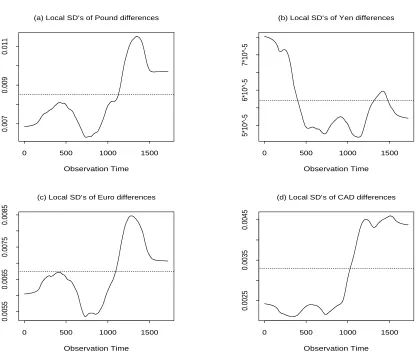 Figure 4: Estimated standard deviations together with the global sample values.