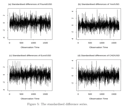 Figure 5: The standardised diﬀerence series.