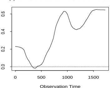 Figure 6: Estimated local correlation coeﬃcients in all cases.