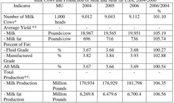 Table 1  Milk Cows and Production of Milk and Milk fat USA, 2004-2006 