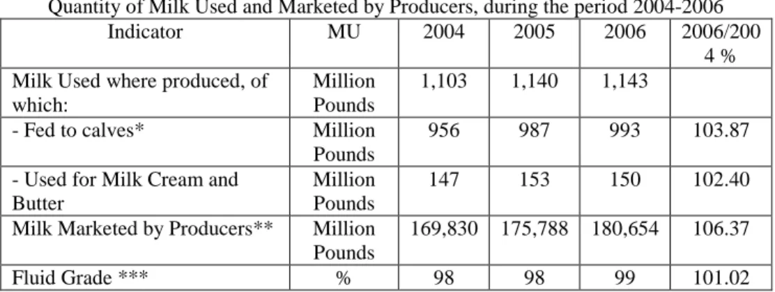 Table 4   Quantity of Milk Used and Marketed by Producers, during the period 2004-2006 