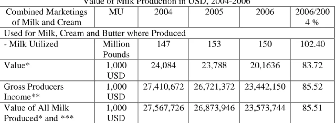 Table 6  Value of Milk Production in USD, 2004-2006 