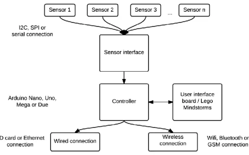 Figure 1. The main structure of the data collector system   Device control 