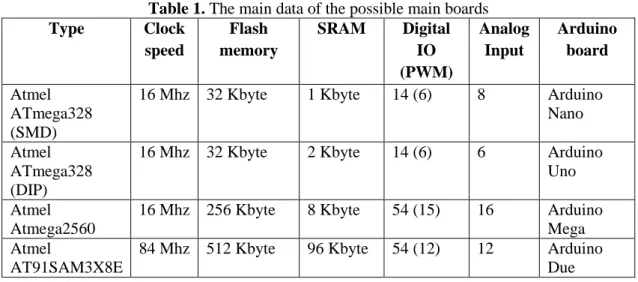 Table 1. The main data of the possible main boards 