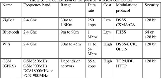 Table 3. The comparison of the possible wireless connection 