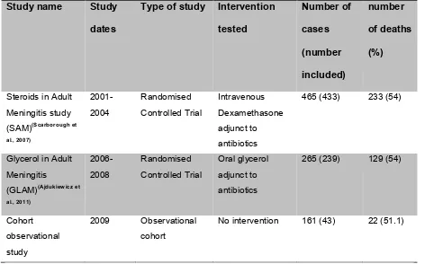 Table 4.2 Details of studies included in the analysis 
