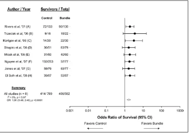 Figure 2.4 Effect size of Early Goal Directed Therapy for sepsis 