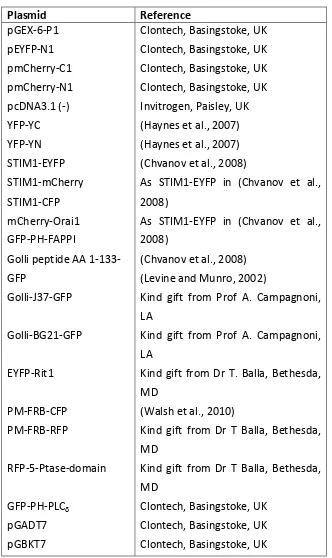 Table 2.1 Other plasmids used in this study.  The source of each plasmid is listed 