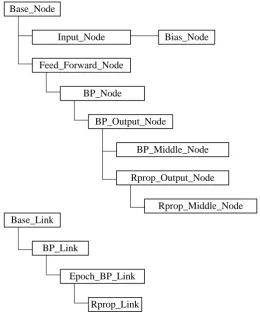 Figure 3.4: Class Hierarchy in RPROP IAL 