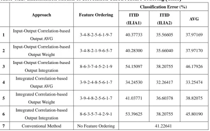 Table 4.12: Classification Results of Correlation-based Feature Ordering (Glass) 