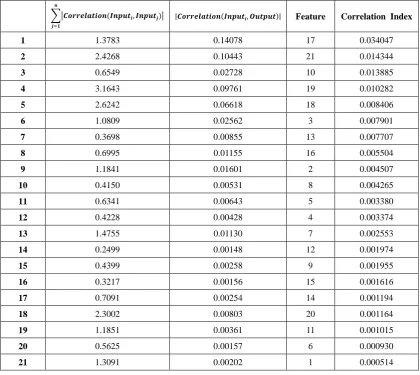 Table 4.16: Correlation Index and Feature Ordering (Weighted Output, Thyroid) 