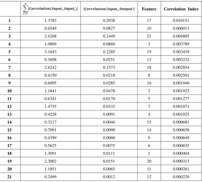 Table 4.17: Correlation Index and Feature Ordering (Output Integration, Thyroid) 