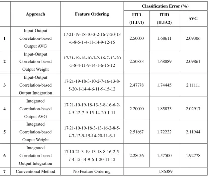 Table 4.18: Classification Results of Correlation-based Feature Ordering (Thyroid) 
