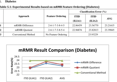 Table 5.1: Experimental Results based on mRMR Feature Ordering (Diabetes) 