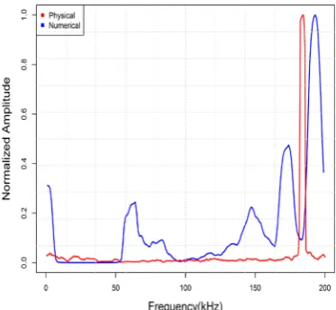 Table I: Density and wave speeds for layers and materialsassociated with the simpliﬁed test device