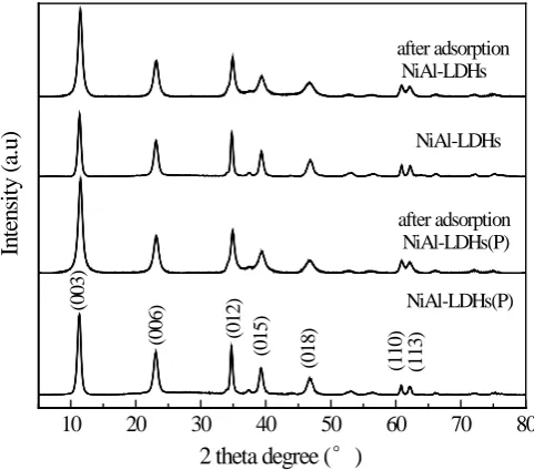 Figure 1. XRD patterns of NiAl-LDHs and NiAl-LDHs (P). 