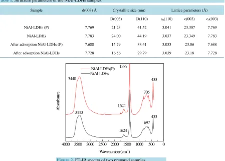Table 1. Structure parameters of the NiAl-LDHs samples. 