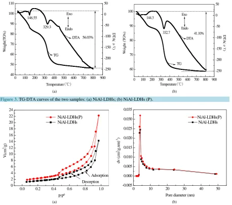 Figure 4.  Nitrogen adsorption-desorption isotherms (a) and pore size distribution curves; (b) of two prepared samples