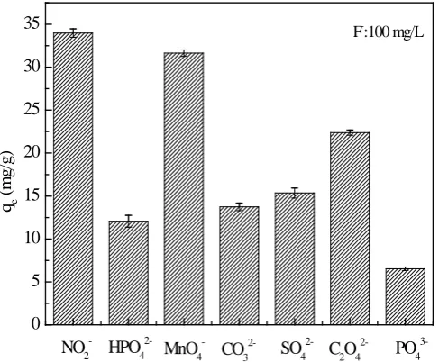 Figure 6. Effect of solution co-anions on the removal of fluoride. 