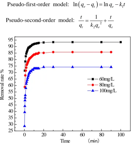 Figure 7. Effect of time on the adsorption of F−. 