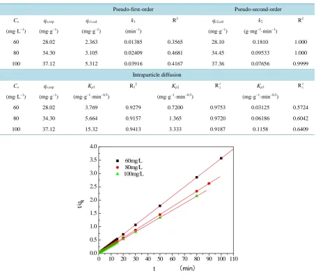 Table 2. Kinetic model parameters for adsorption of fluoride. 