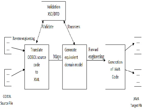 Fig 1: Framework for COBOL to Java migration 