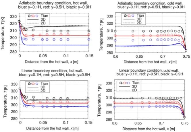 Figure 2. Instantaneous temperature (left) and vertical velocity (right) profile between the heated walls, linear temperature condition