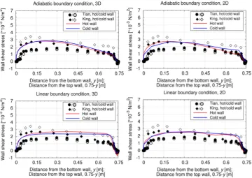 Figure 6. Time-averaged wall shear stress profile along the heated walls. Top: Adiabatic bc