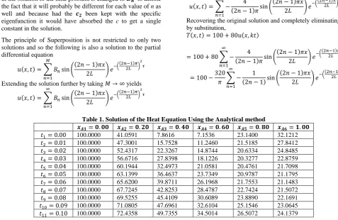 Table 1. Solution of the Heat Equation Using the Analytical method     