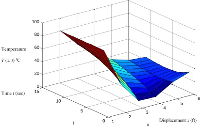 Figure 1: A 3D-Plot of the data produced in the Analytical solution 