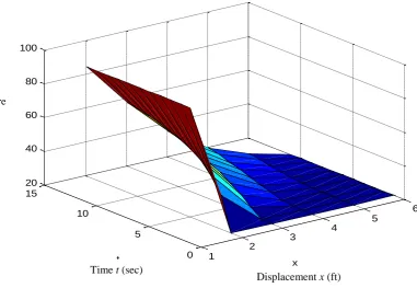 Figure 2: A 3D-Plot of the data produced by the Schmidt scheme with r=0.5