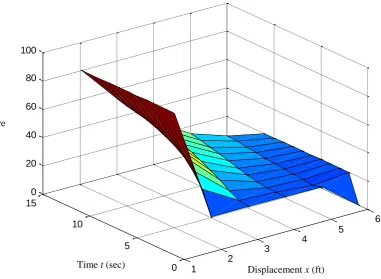 Table 3. Solution of the Heat Equation Using the Crank-Nicolson Scheme      