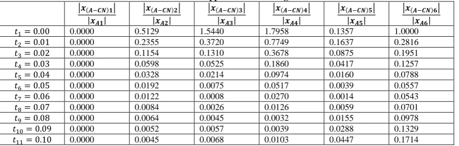 Figure 4: A 3D-Plot of the absolute relative error with the Schmidt scheme 