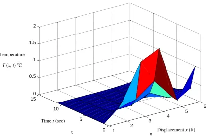 Figure 5: A 3D Plot of the Absolute Relative Error with the Crank-Nicolson scheme. 