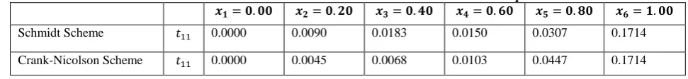 Table 6. True Values of the Various Methods to the Heat Equatio