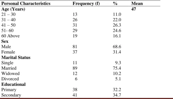 Table 1 shows that 26.3% were within the age bracket of 41-50 years, while 24.6% were within the  age bracket of 51-60