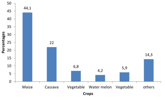 Figure 1. Distribution or respondents based on major crops grown  Source: Field Survey, 2013 