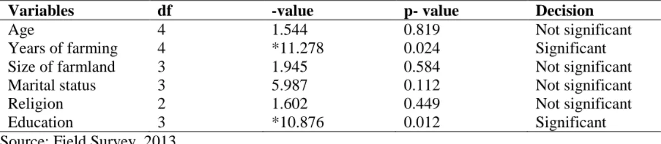 Table  5  shows  that  there  is  significant  relationship  between  the  years  of  farming  of  the  sampled  respondents and their attitude towards the e-wallet platform of the GESS