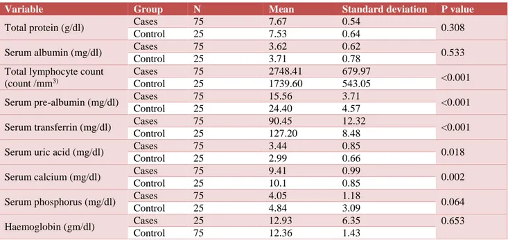Table 1: Biochemical assessment of nutritional profile in COPD cases and controls. 