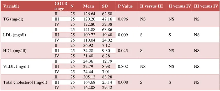 Table 7: Comparison between different grades of COPD cases as regard to biochemical assessment of lipid profile