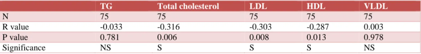 Table 10: Correlation between COPD grade and serum lipid profile. 