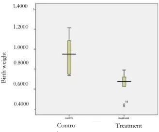 Figure 2. Fetal weight of control and treatment group 
